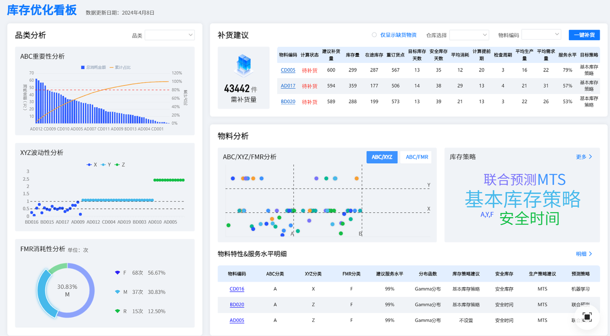 库存KPI监控驾驶舱