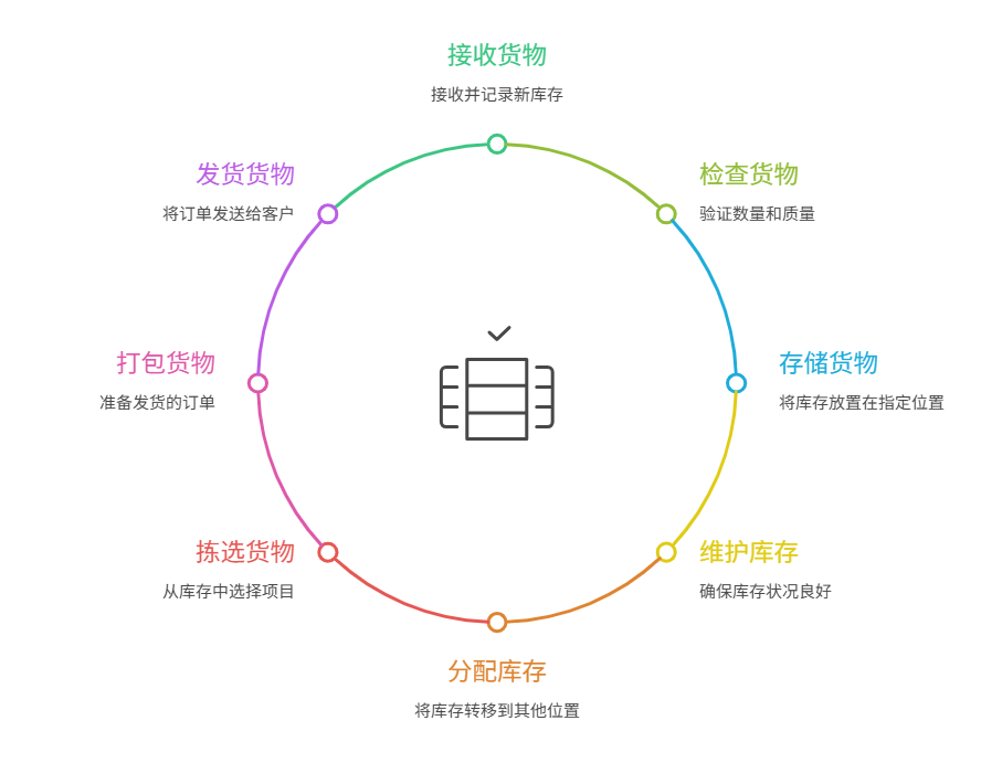 库存分析流程