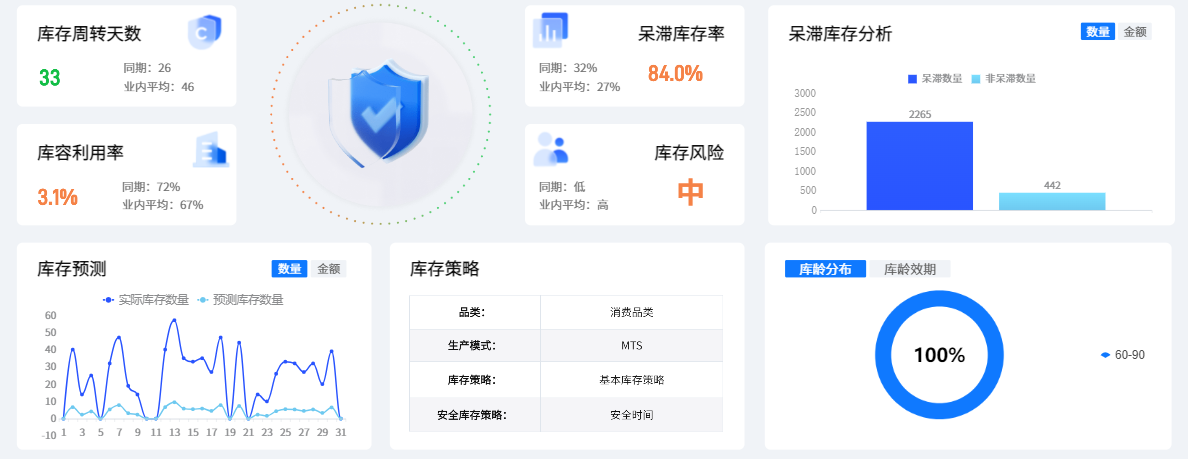 库存周转率