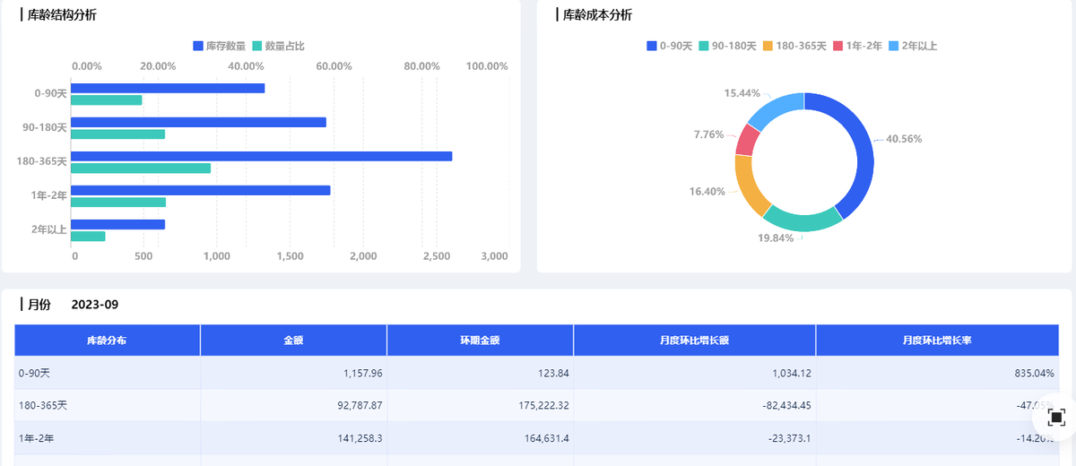 库存结构分析