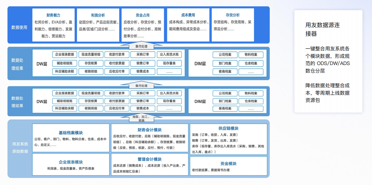应用复用一：数据连接器