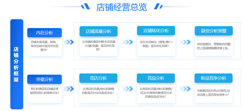 店铺经营总览