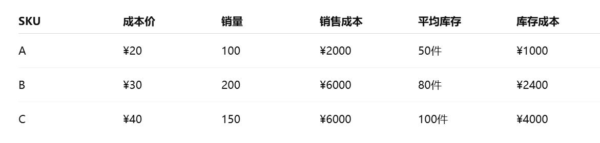 总库存周转率
