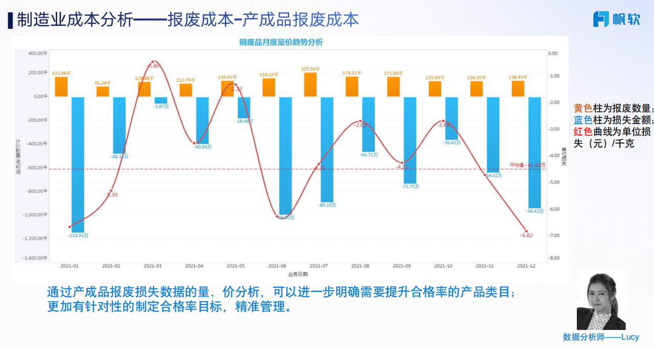 报废成本