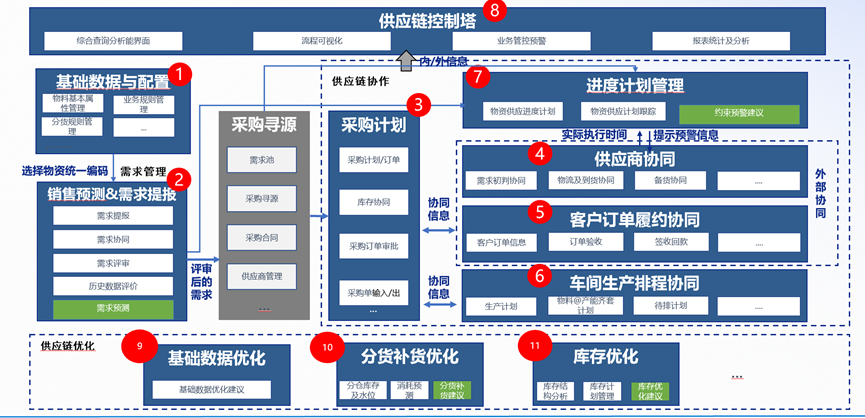 控制塔配置管理