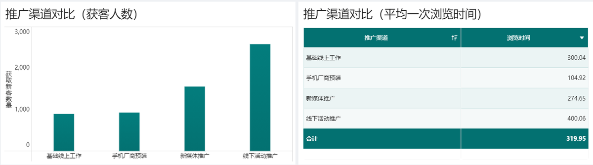 推广渠道对比