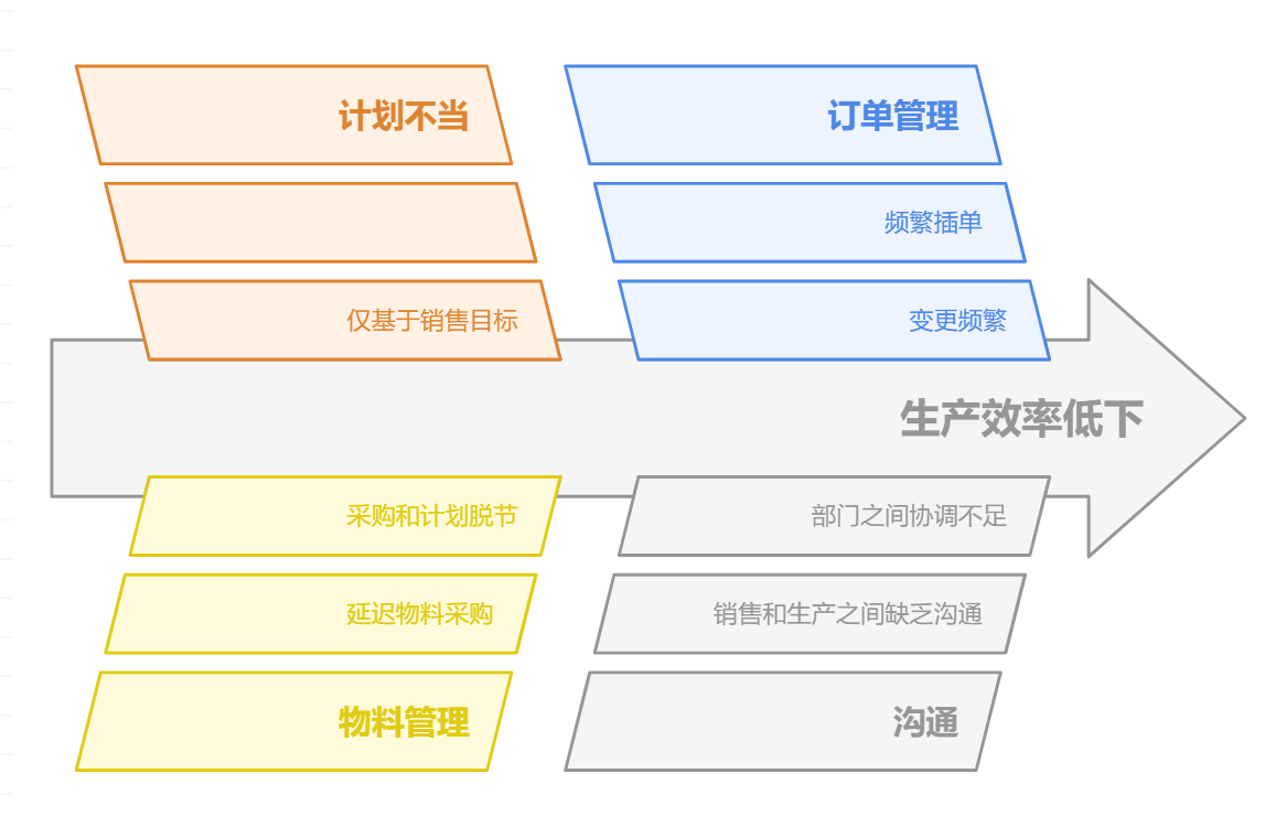 效率低下的原因