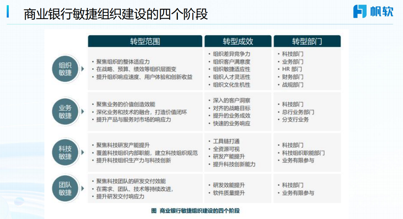 敏捷组织建设的四个阶段