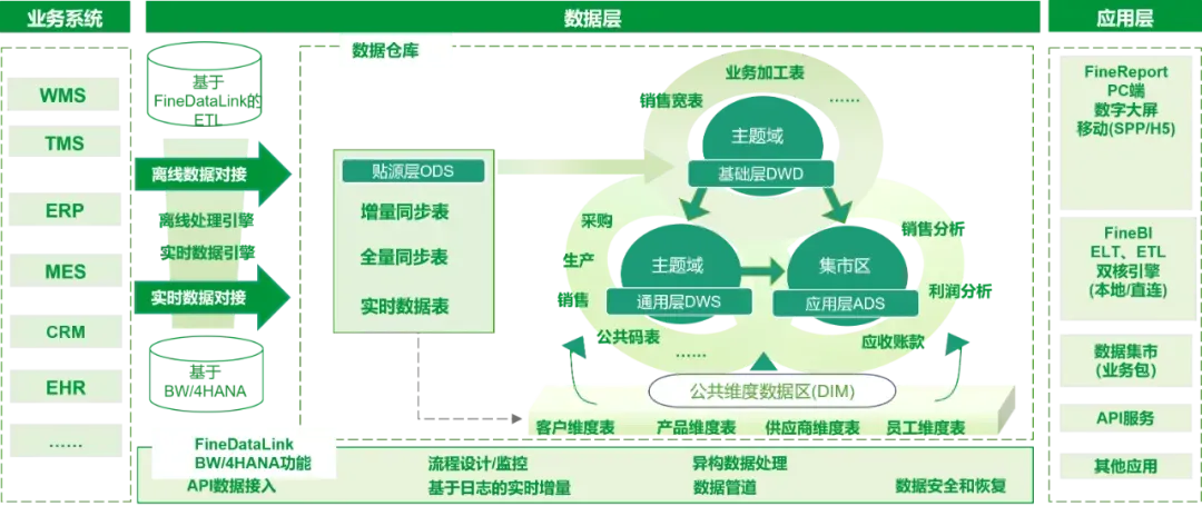 数仓结构