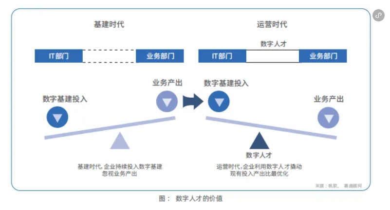 数字人才的价值