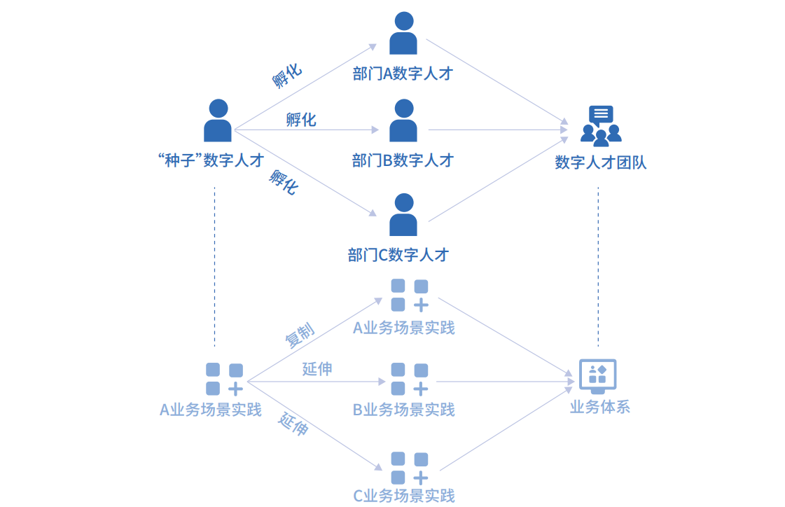 数字人才的孵化和业务场景实践的复制、延伸