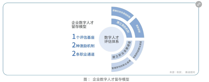 数字人才的留存率