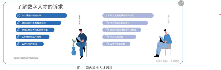 数字人才需求