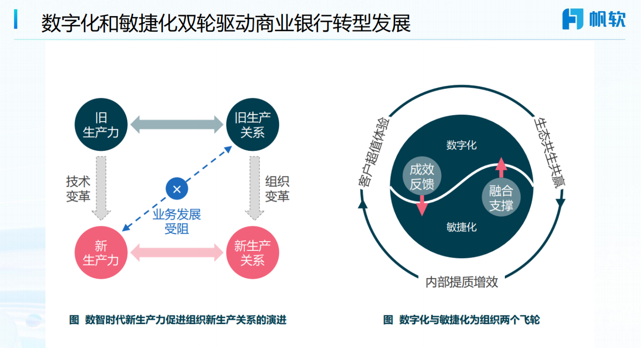 数字化与敏捷化：银行转型的双引擎