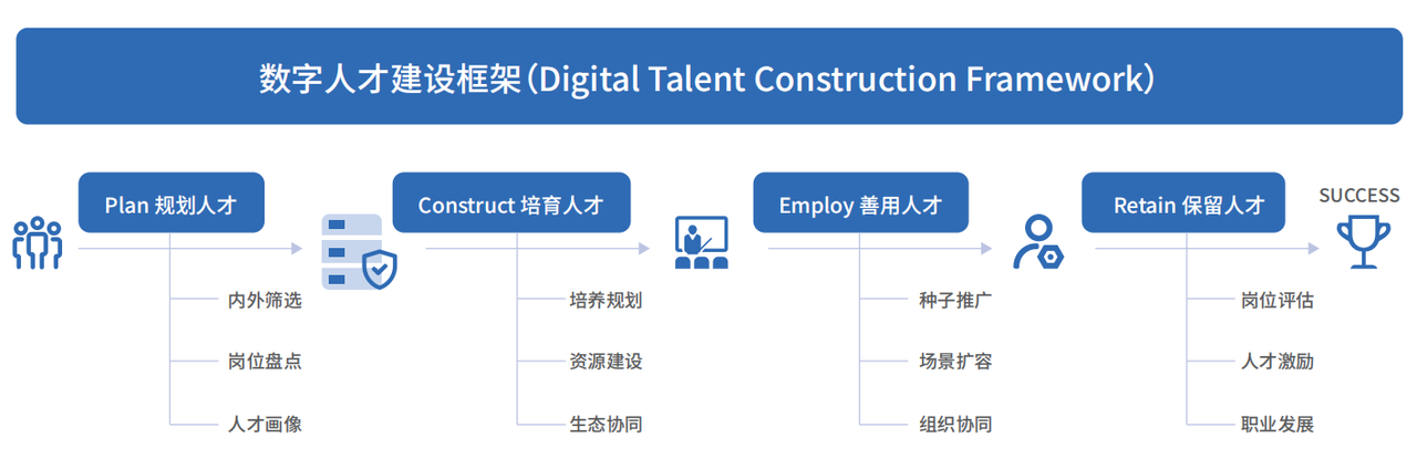 数字化人才建设框架
