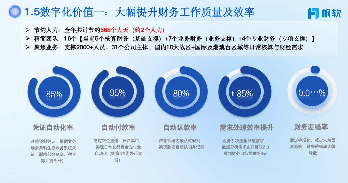 数字化价值