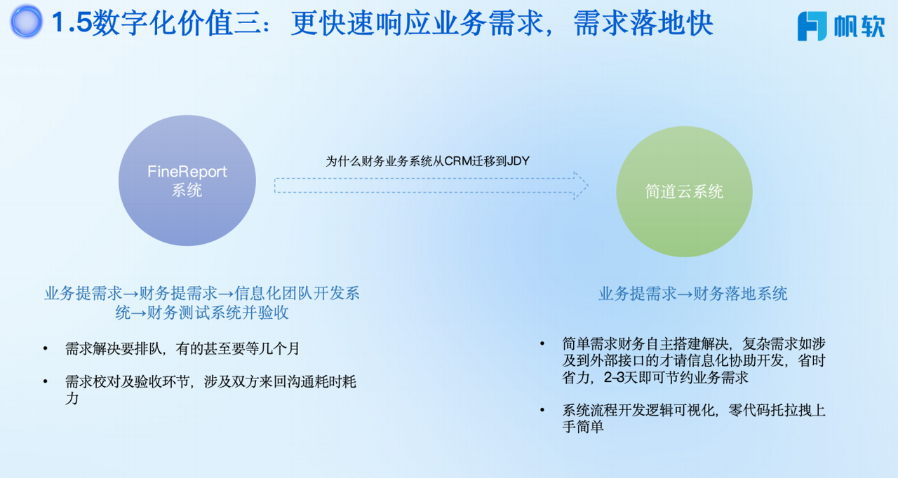 数字化价值三：更快速响应业务需求，需求落地快