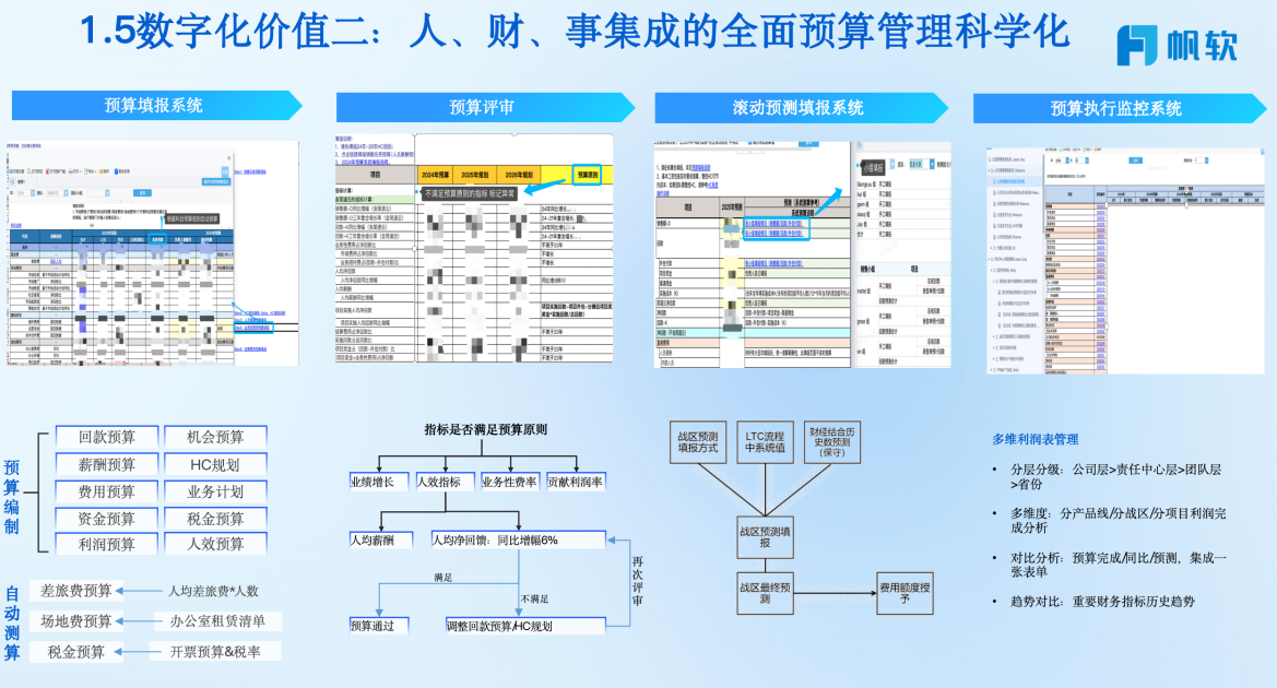 数字化价值二：人、财、事集成的全面预算管理科学化