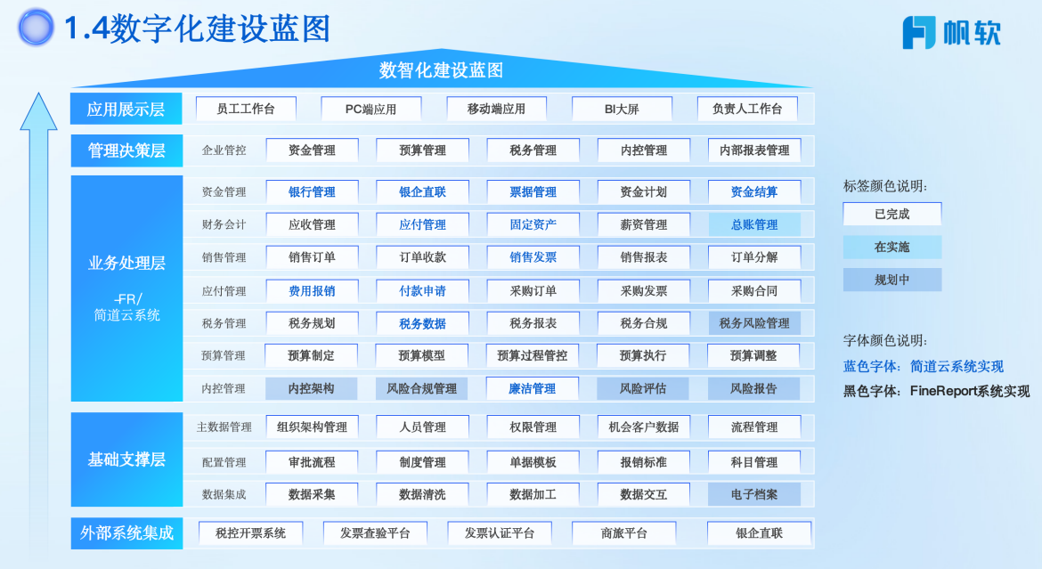 数字化建设蓝图