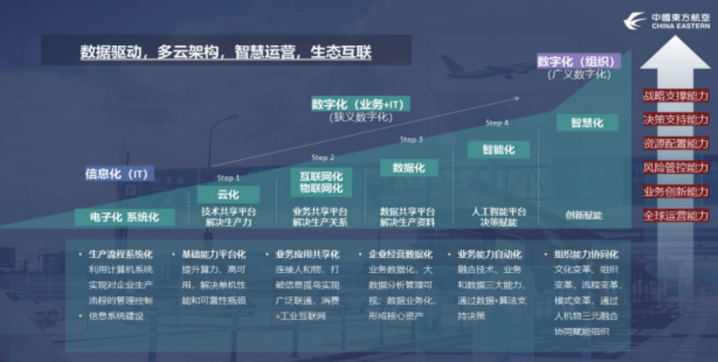 数字化架构