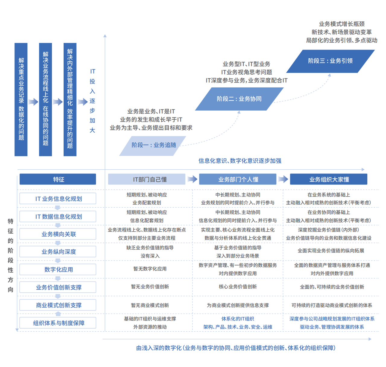 数字化的三个阶段