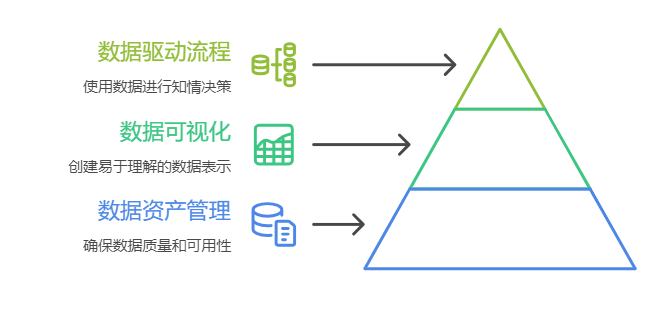 数字化的核心三件事