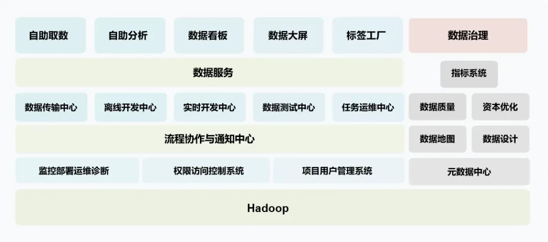 数据中台必备的四个核心能力.webp
