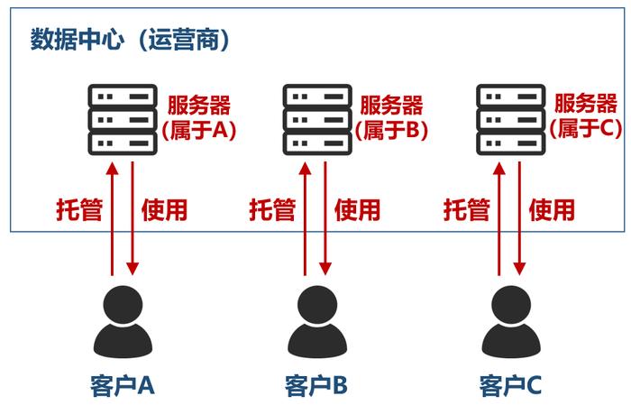 数据中心