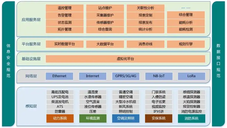 数据中心的层级