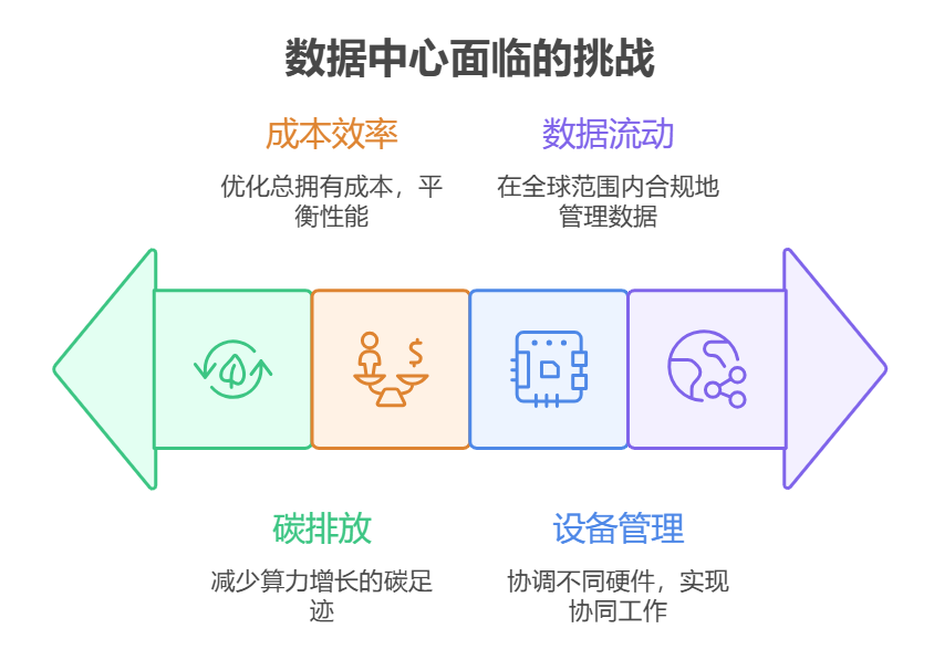 数据中心面临的挑战