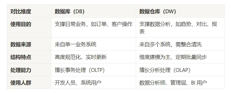 数据仓库VS数据库.webp
