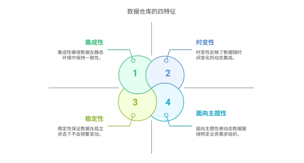 数据仓库特征.webp