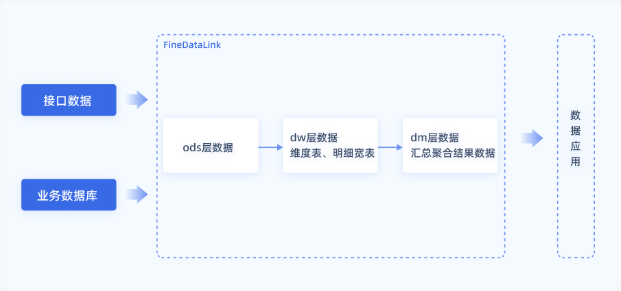 数据仓库长什么样