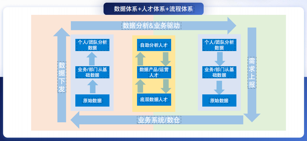 数据体系+人才体系+流程体系