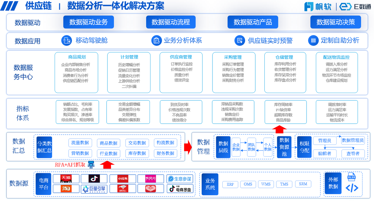 数据分析一体化解决方案