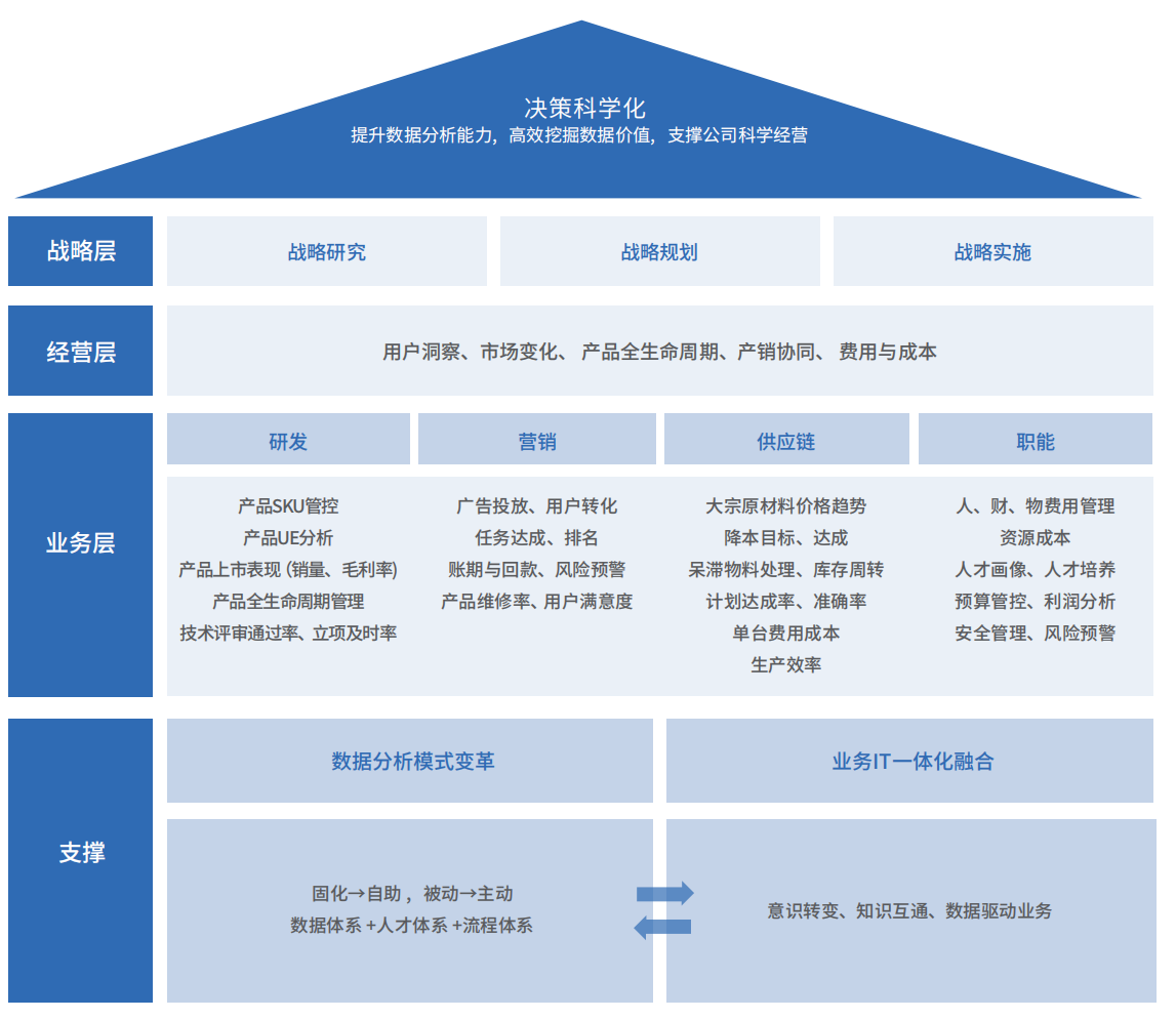 数据分析思维框架