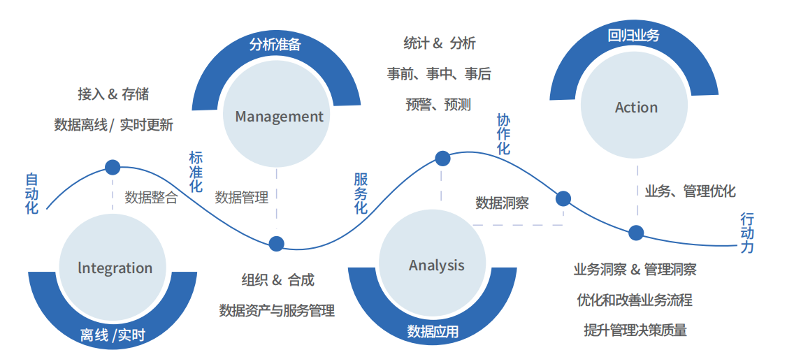 数据分析流程