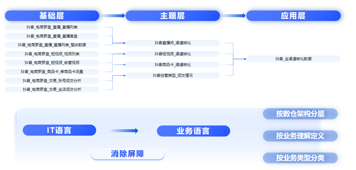 数据处理流程