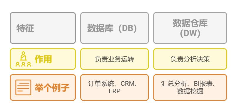 数据库和数据仓库的区别