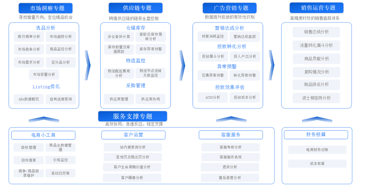数据底座