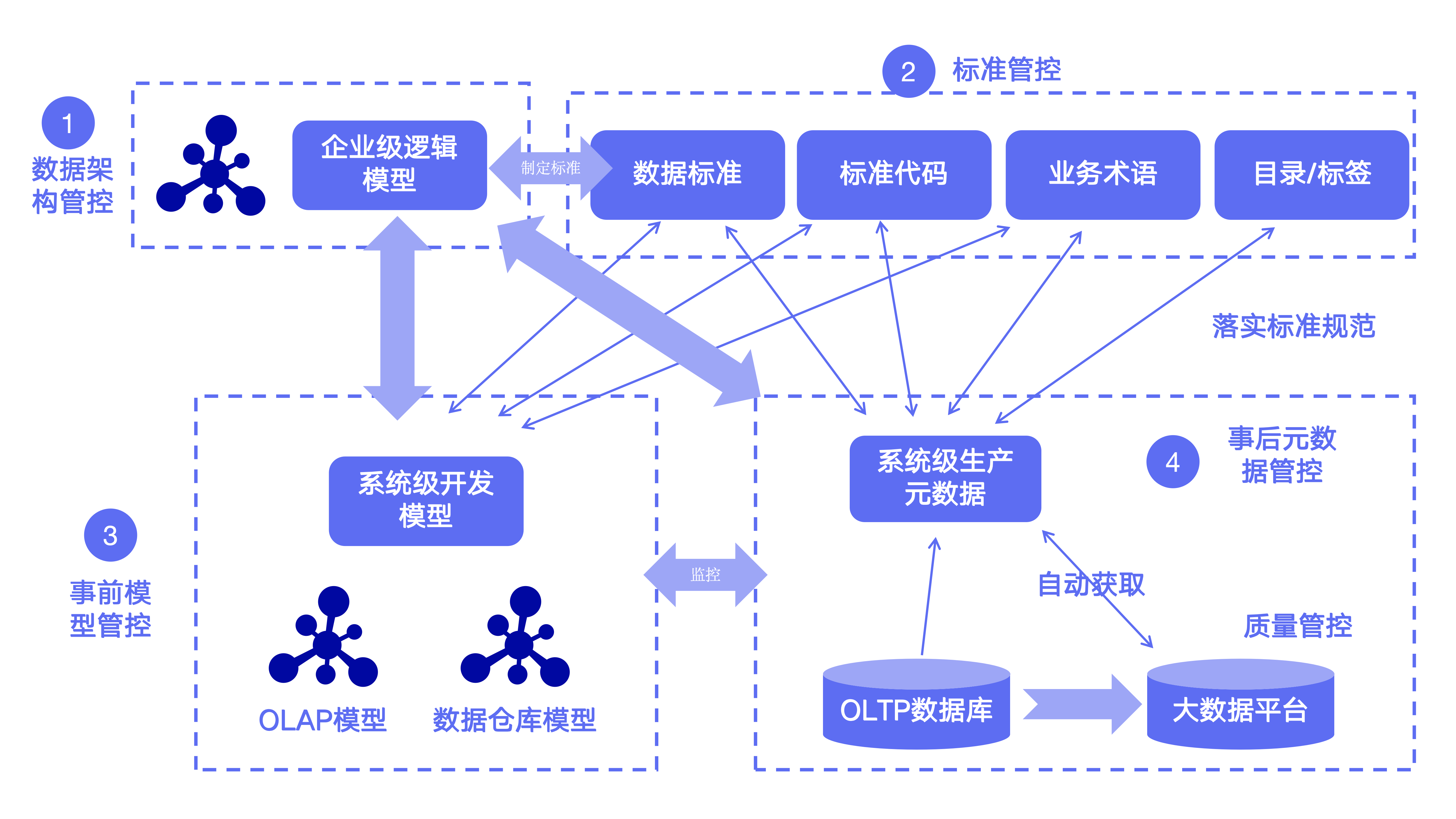 数据建模
