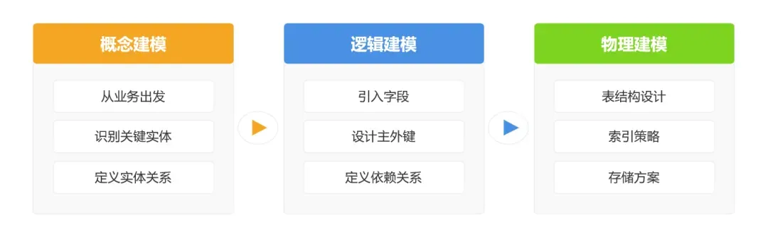 数据建模三阶段.webp