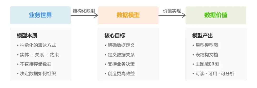 数据建模的流程.webp