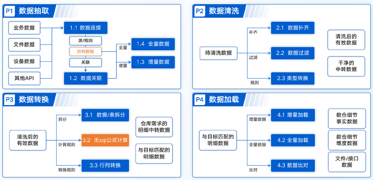 数据抽取