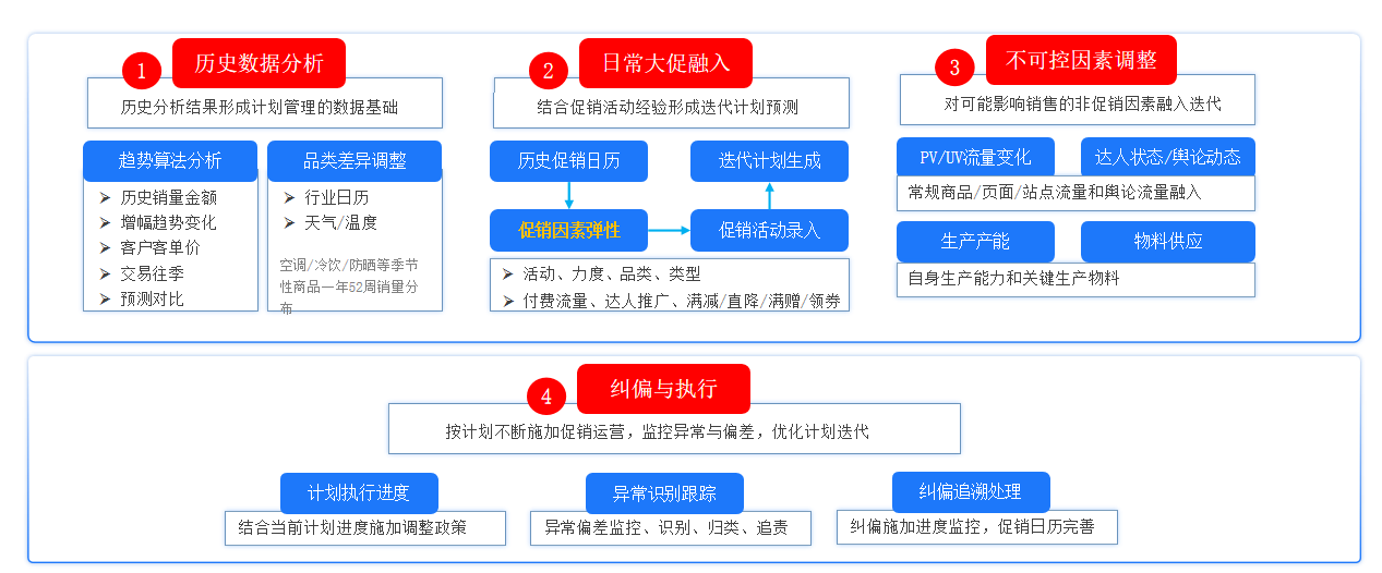 数据服务如何赋能