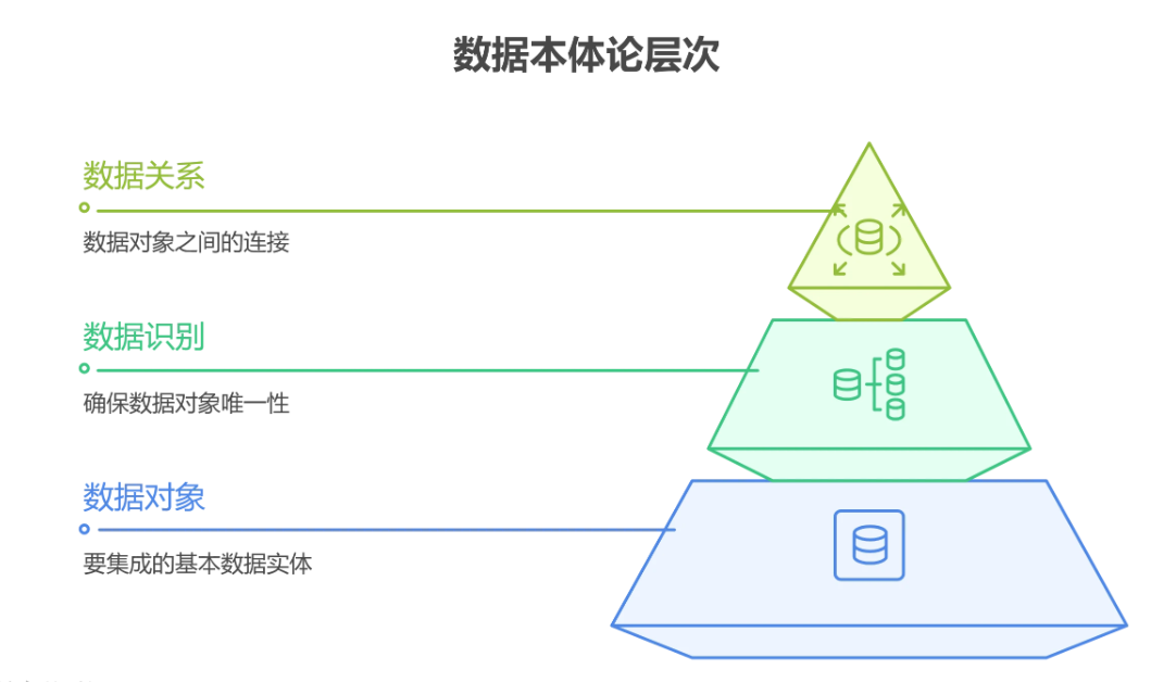 数据本体论