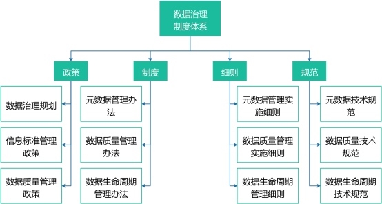 数据治理全流程