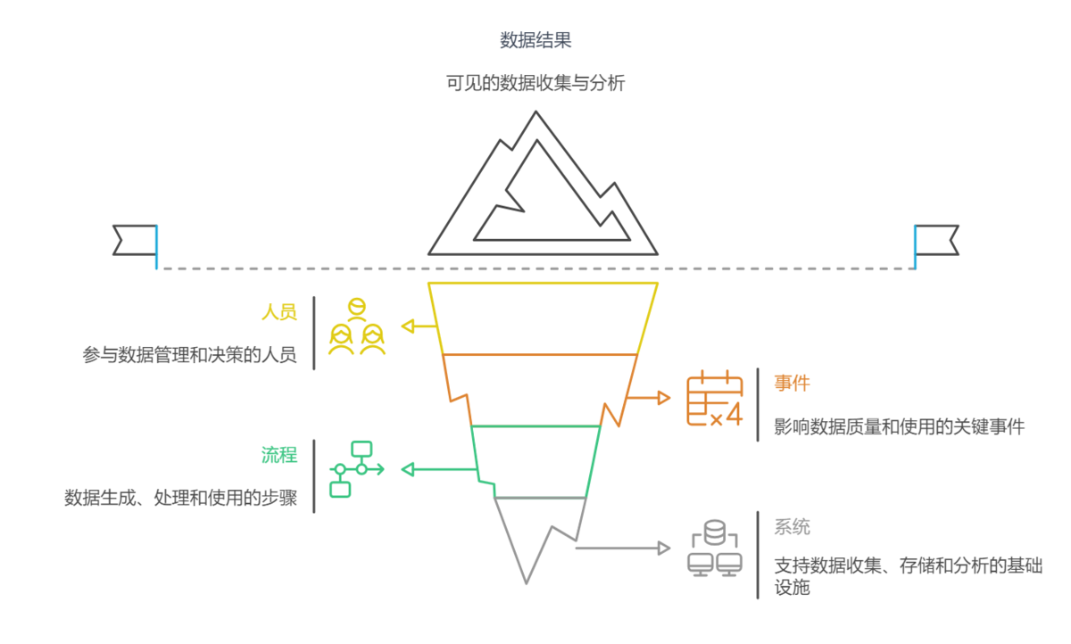 数据治理后的人、事、流程、系统