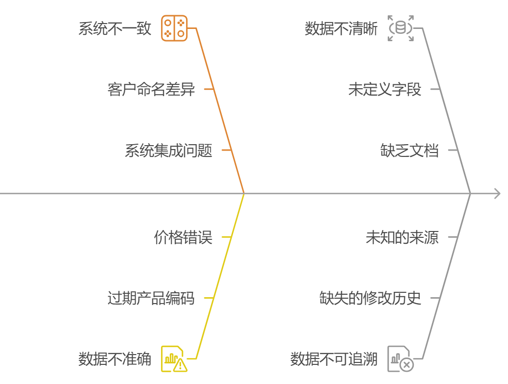 数据治理怎么治