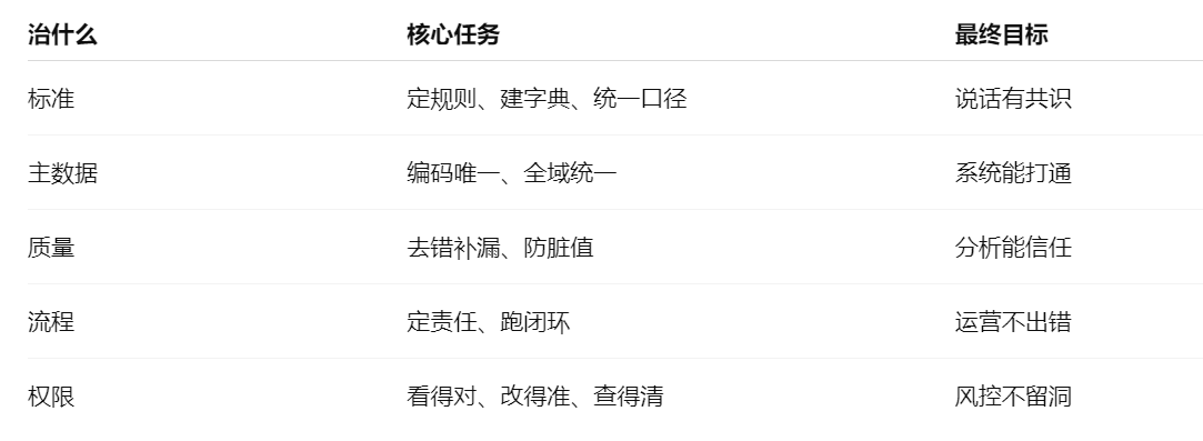 数据治理总结能力